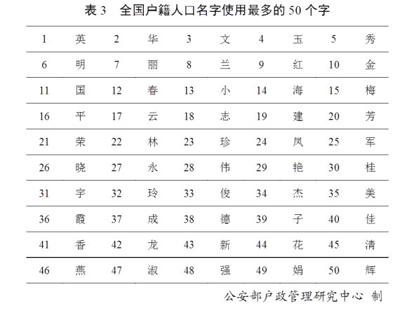2019年全国姓名报告出炉：这50个字名字使用最多