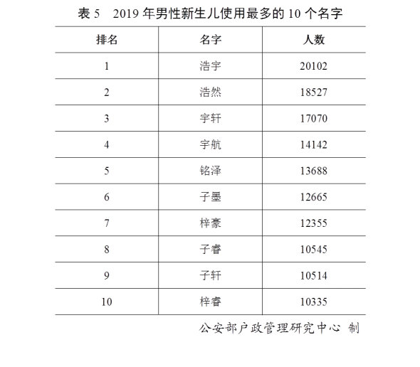 2019年全国姓名报告出炉:这50个字名字使用最多