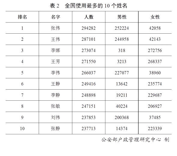 2019年全国姓名报告出炉:这50个字名字使用最多