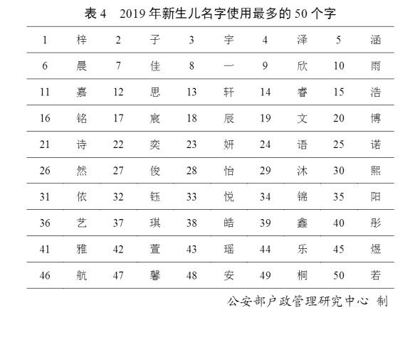 2019年全国姓名报告出炉:这50个字名字使用最多
