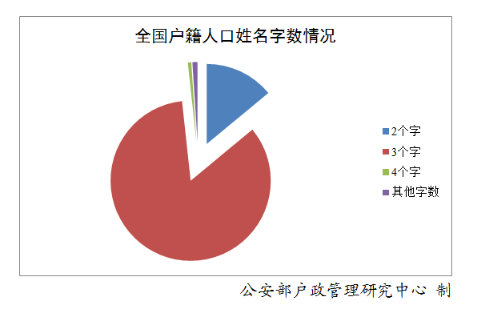 2019年全国姓名报告出炉:这50个字名字使用最多