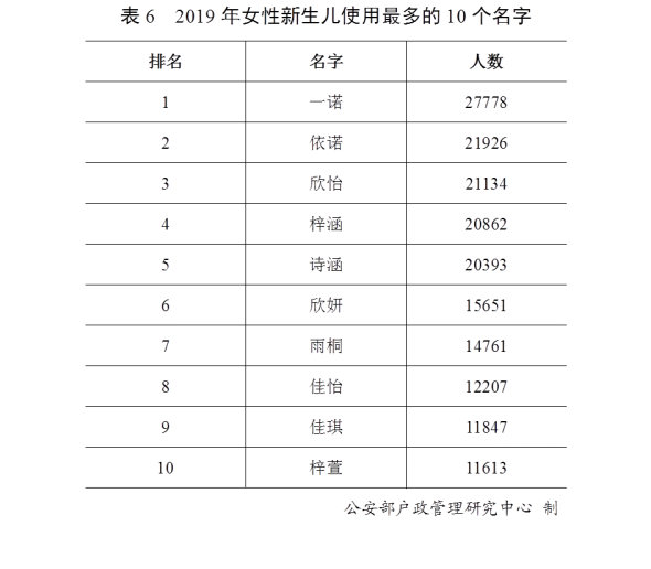 2019年全国姓名报告出炉:这50个字名字使用最多