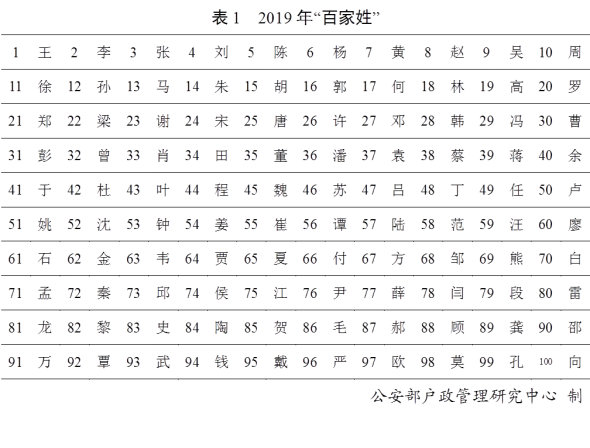 2019年全国姓名报告出炉:这50个字名字使用最多