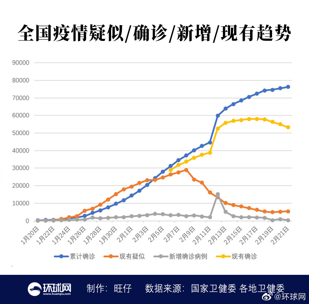 全国新增确诊397例累计76288例 新增死亡109例