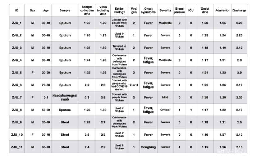 李兰娟新发论文:找到新冠病毒19个致病性新突变