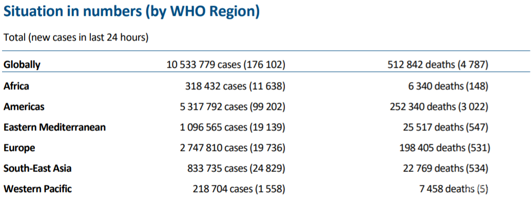 世卫：全球新增确诊17.6万例 新增死亡4787例