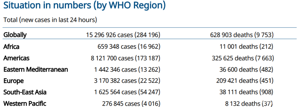 世卫：全球新增确诊284196例 新增死亡病例9753例