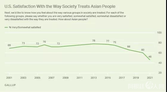 美国民众对亚裔社会待遇的满意度大幅下跌。(来源：盖洛普网站)