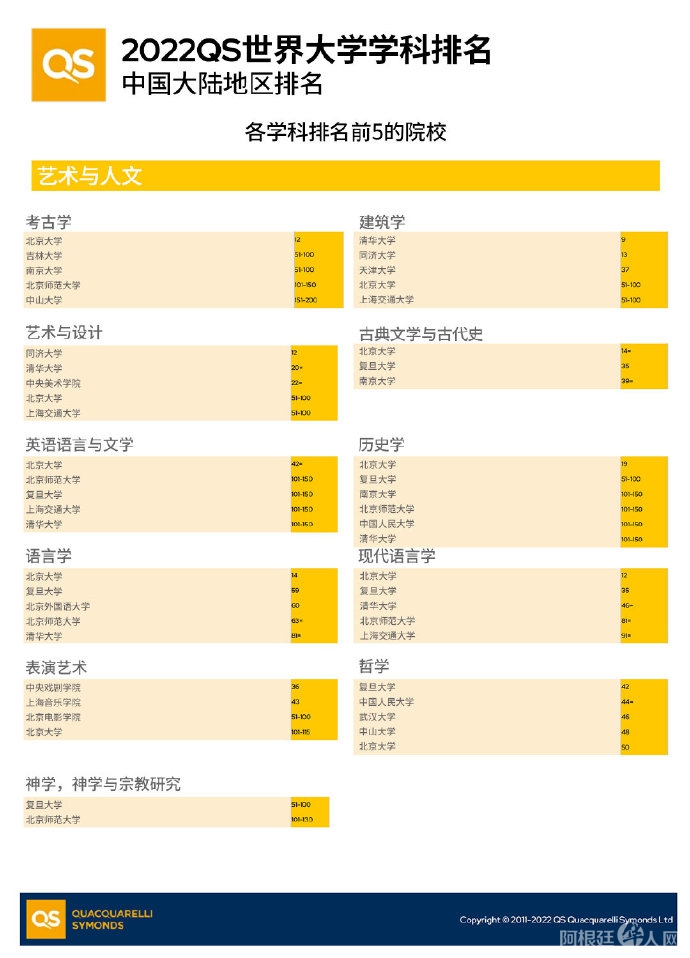 QS世界大学排名2022年