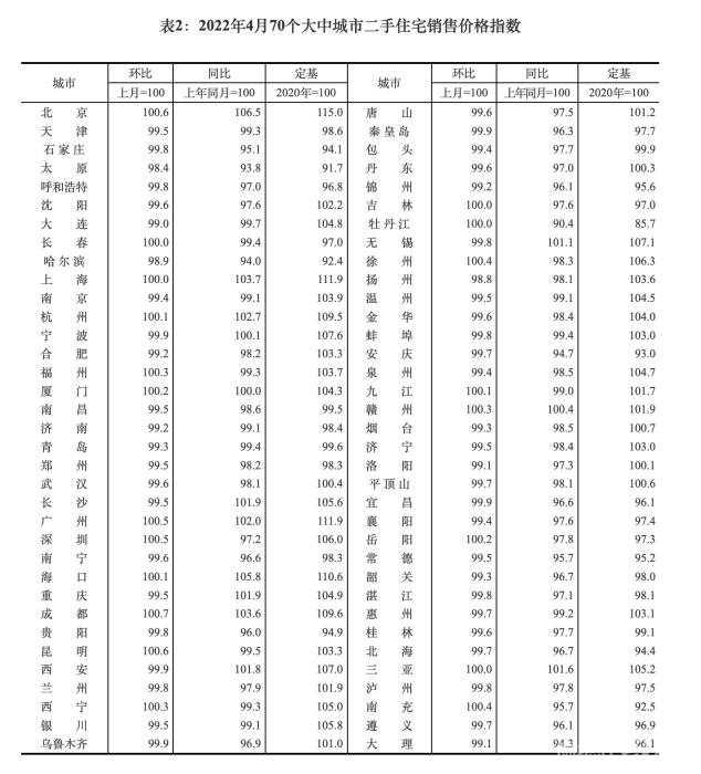 2022年4月70个大中城市新建商品住宅销售价格指数。截图自国家统计局官网
