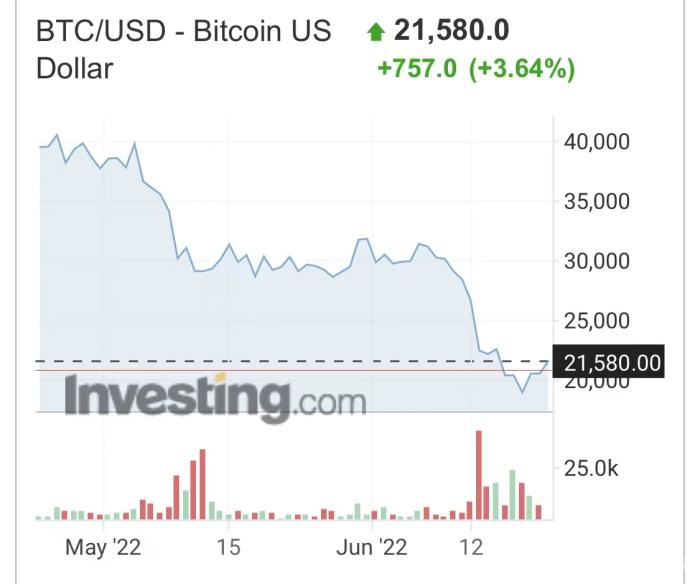 比特币近一月价格走势。数据来源：Investing.com
