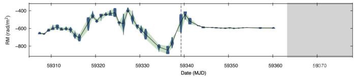 法拉第旋转量的短时标演化。阴影区有FAST观测,但是没有探测到FRB爆发,说明FRB是突然熄灭的。 中科院国家天文台 供图 法拉第旋转量的短时标演化。阴影区有FAST观测,但是没有探测到FRB爆发,说明FRB是突然熄灭的。 中科院国家天文台 供图