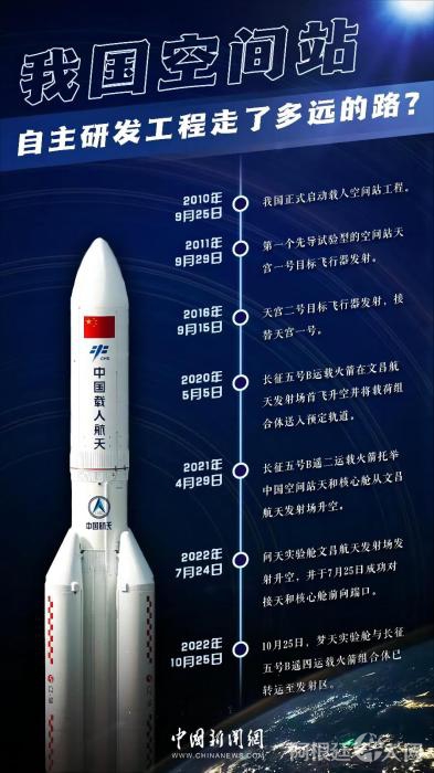 我国空间站自主研发工程发展历程 海报素材来源：中国载人航天工程办公室
