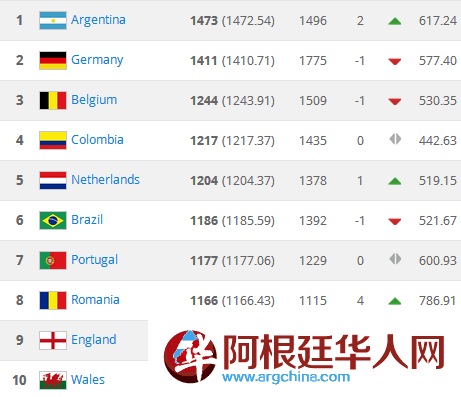 阿根廷时隔7年重登榜首