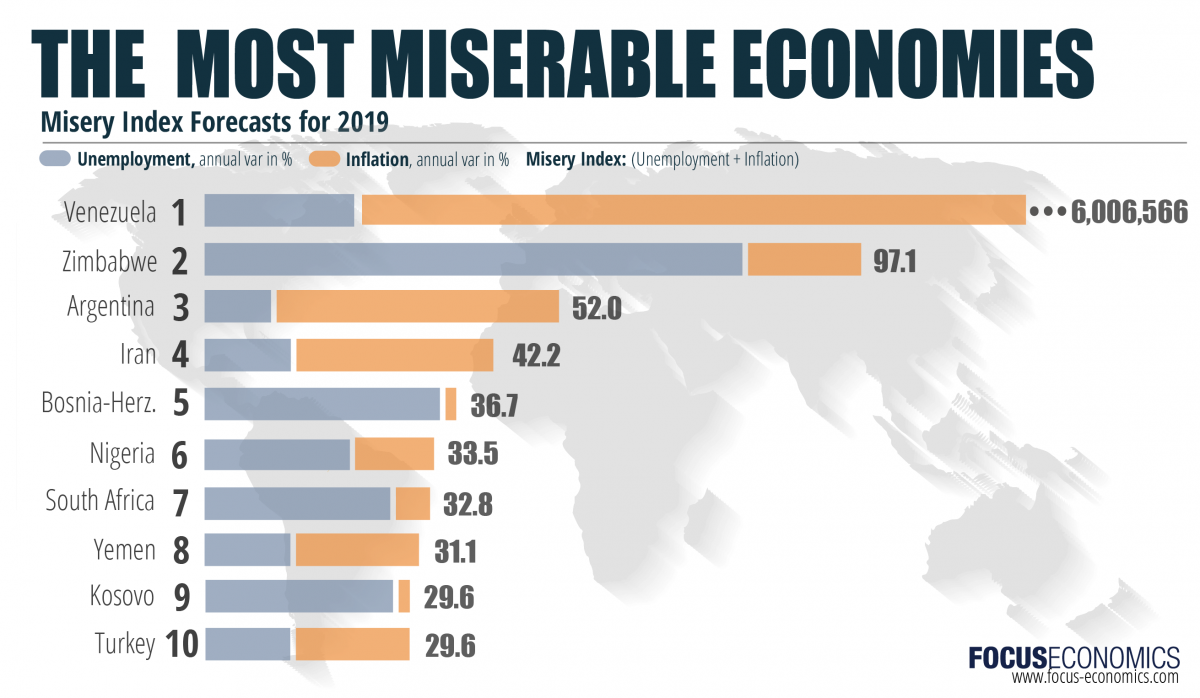 focuseconomics_miseryindex_march_2019-01.png