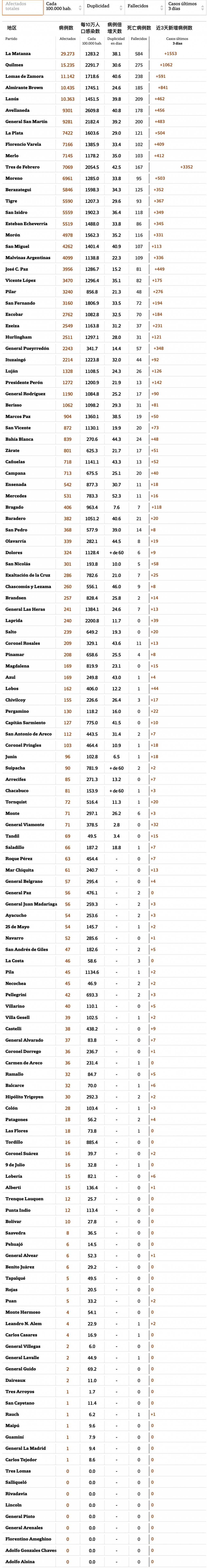 coronavirus tabla mundial - lanacion.com