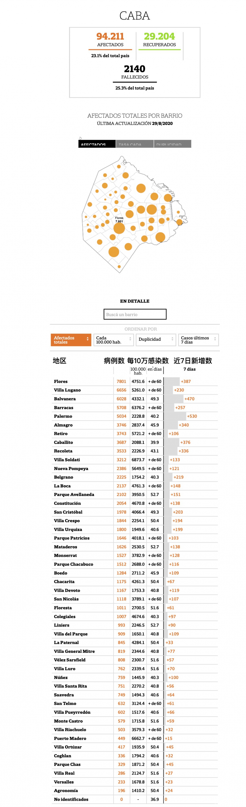 Coronavirus en CABA: el mapa de la pandemia, comuna por comuna - LA NACION Coronavirus en CABA: el mapa de la pandemia, comuna por comuna - LA NACION