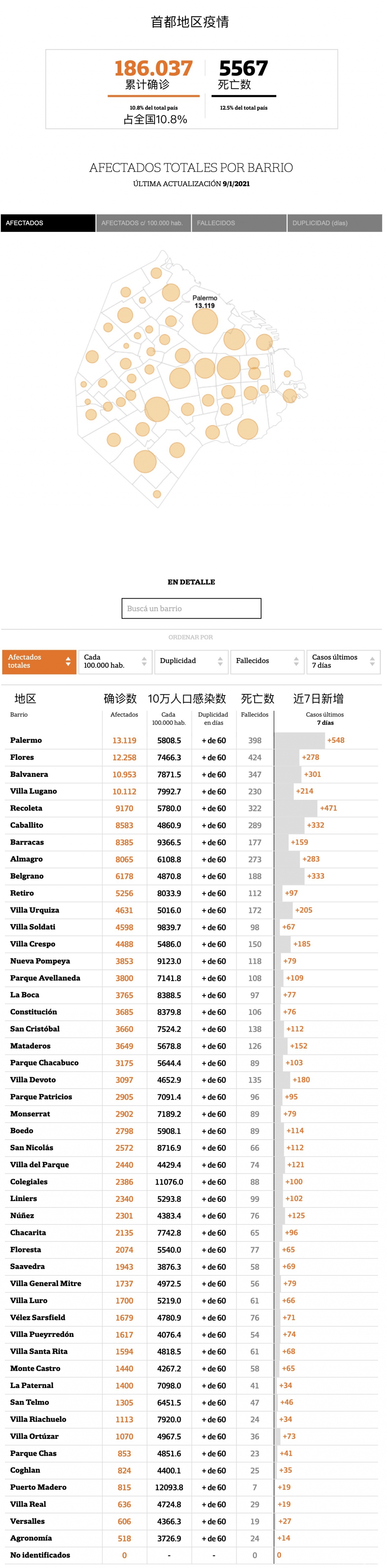 Coronavirus en CABA: el mapa de la pandemia, comuna por comuna - LA NACION Coronavirus en CABA: el mapa de la pandemia, comuna por comuna - LA NACION