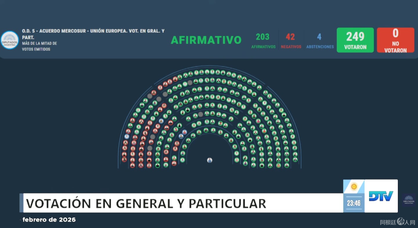 el-resultado-de-la-votacion-sobre-el-acuerdo-entre-el-mercosur-y-la-union-europea-foto-captura-de-pantalla-de-la-transmision-de-la-camara-de-diputados-M2RYY6GC2JBOHFX6M5JG7Z2BLI