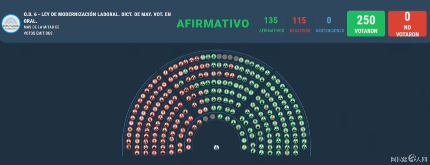 el-resultado-de-la-votacion-en-diputados-de-la-reforma-laboral-foto-captura-de-pantalla-de-la-transmision-de-diputados-33OFDLXM5BEIBDP3UT6X7CC7QA el-resultado-de-la-votacion-en-diputados-de-la-reforma-laboral-foto-captura-de-pantalla-de-la-transmision-de-diputados-33OFDLXM5BEIBDP3UT6X7CC7QA
